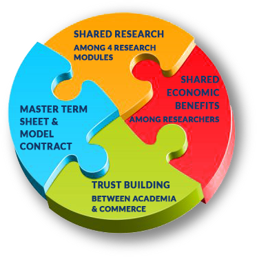 Shared Research Among 4 Research Modules
Shared Economic Benefits Among Researchers
Master Term Sheet & Model Contract
Trust Building Between Academia & Commerce